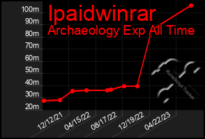 Total Graph of Ipaidwinrar