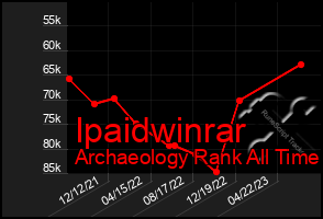 Total Graph of Ipaidwinrar