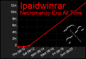 Total Graph of Ipaidwinrar