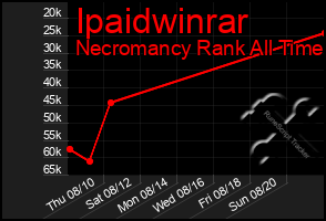 Total Graph of Ipaidwinrar