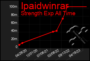 Total Graph of Ipaidwinrar