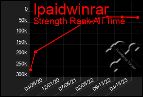 Total Graph of Ipaidwinrar