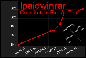 Total Graph of Ipaidwinrar