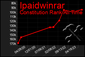 Total Graph of Ipaidwinrar