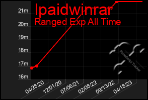 Total Graph of Ipaidwinrar