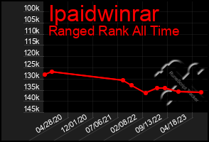 Total Graph of Ipaidwinrar