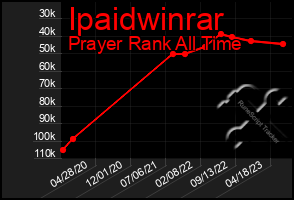 Total Graph of Ipaidwinrar