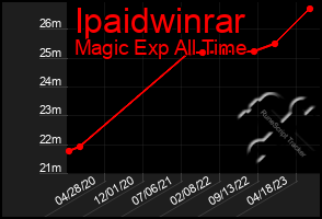 Total Graph of Ipaidwinrar