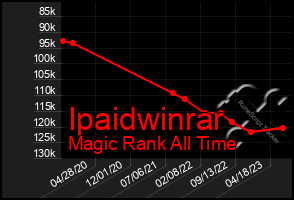 Total Graph of Ipaidwinrar