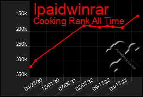 Total Graph of Ipaidwinrar