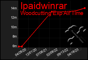 Total Graph of Ipaidwinrar