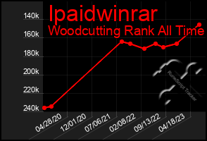 Total Graph of Ipaidwinrar