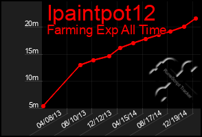 Total Graph of Ipaintpot12
