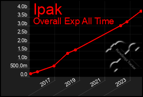 Total Graph of Ipak