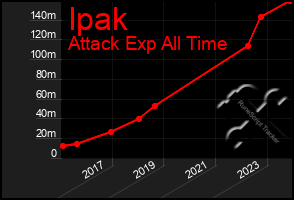 Total Graph of Ipak