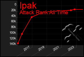 Total Graph of Ipak