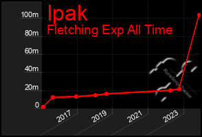 Total Graph of Ipak