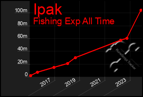 Total Graph of Ipak