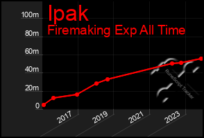 Total Graph of Ipak