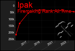 Total Graph of Ipak