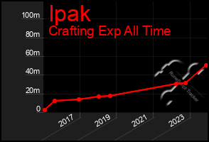 Total Graph of Ipak