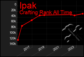 Total Graph of Ipak