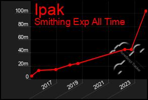 Total Graph of Ipak