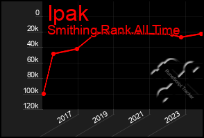 Total Graph of Ipak