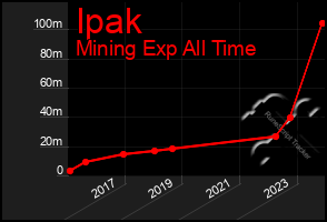 Total Graph of Ipak