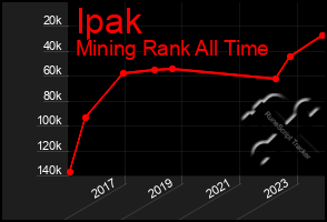 Total Graph of Ipak