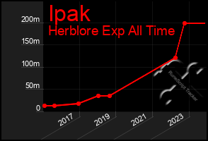 Total Graph of Ipak