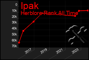 Total Graph of Ipak