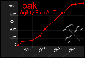 Total Graph of Ipak