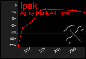 Total Graph of Ipak