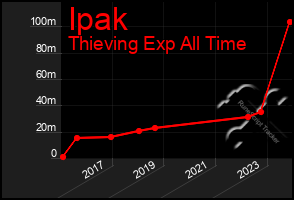 Total Graph of Ipak