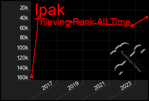 Total Graph of Ipak