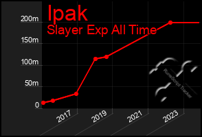 Total Graph of Ipak