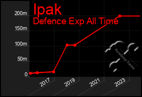 Total Graph of Ipak