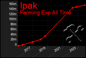 Total Graph of Ipak