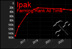 Total Graph of Ipak