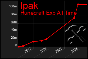 Total Graph of Ipak