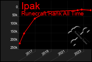 Total Graph of Ipak