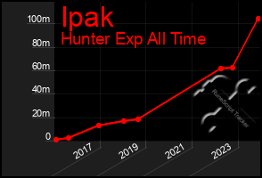 Total Graph of Ipak