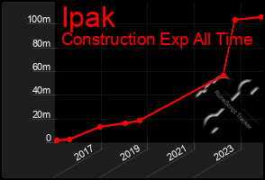 Total Graph of Ipak