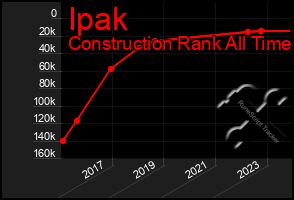 Total Graph of Ipak