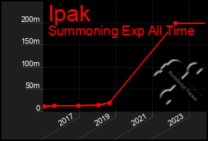 Total Graph of Ipak