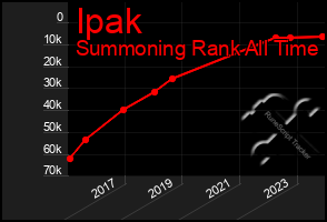 Total Graph of Ipak