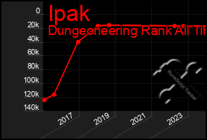 Total Graph of Ipak