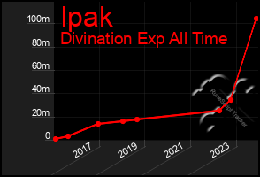 Total Graph of Ipak