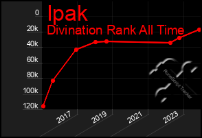 Total Graph of Ipak